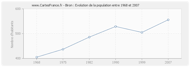 Population Biron