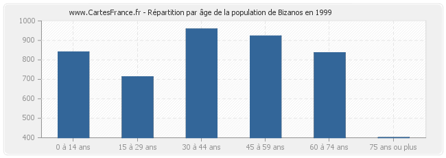 Répartition par âge de la population de Bizanos en 1999