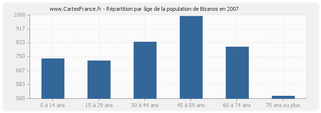 Répartition par âge de la population de Bizanos en 2007