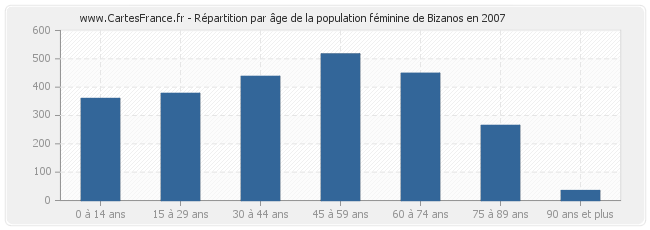 Répartition par âge de la population féminine de Bizanos en 2007