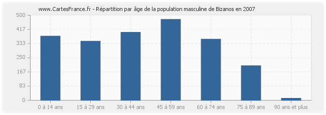 Répartition par âge de la population masculine de Bizanos en 2007