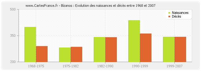 Bizanos : Evolution des naissances et décès entre 1968 et 2007