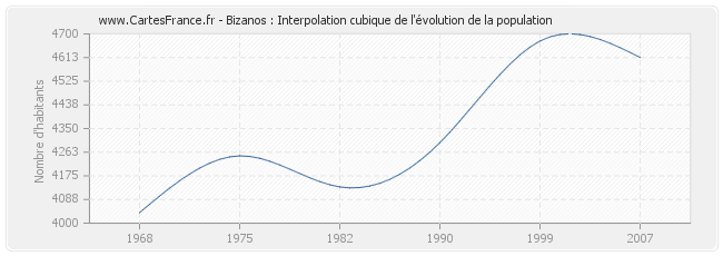 Bizanos : Interpolation cubique de l'évolution de la population