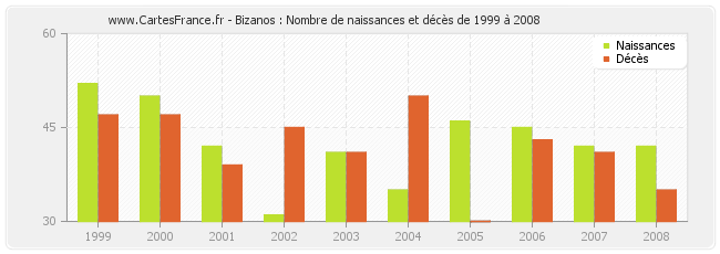 Bizanos : Nombre de naissances et décès de 1999 à 2008