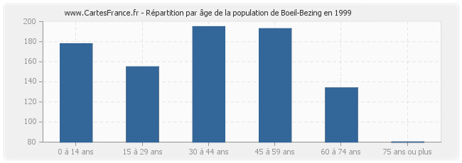 Répartition par âge de la population de Boeil-Bezing en 1999