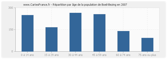 Répartition par âge de la population de Boeil-Bezing en 2007