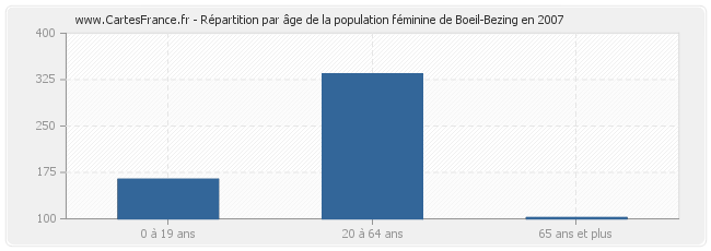 Répartition par âge de la population féminine de Boeil-Bezing en 2007