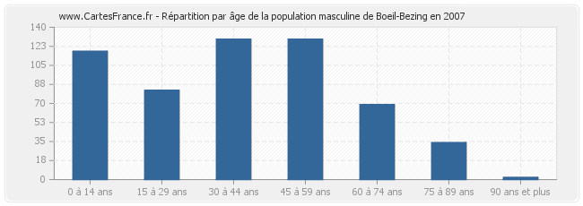 Répartition par âge de la population masculine de Boeil-Bezing en 2007