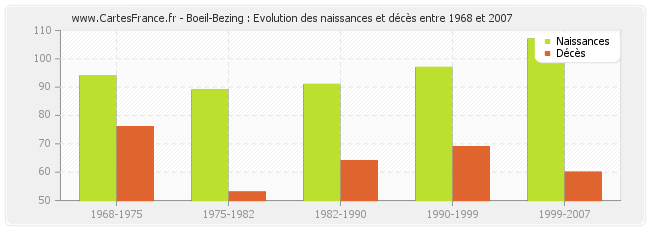 Boeil-Bezing : Evolution des naissances et décès entre 1968 et 2007