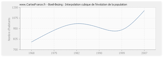 Boeil-Bezing : Interpolation cubique de l'évolution de la population