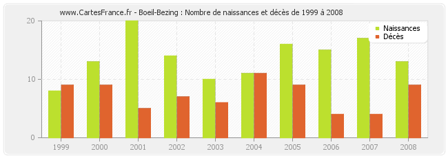 Boeil-Bezing : Nombre de naissances et décès de 1999 à 2008