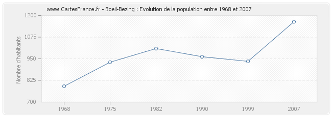 Population Boeil-Bezing