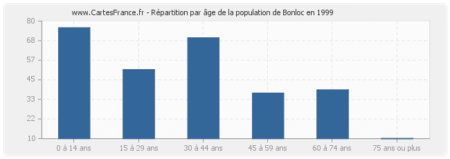 Répartition par âge de la population de Bonloc en 1999
