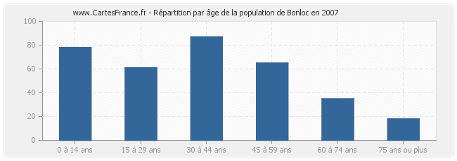 Répartition par âge de la population de Bonloc en 2007