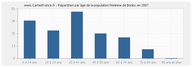 Répartition par âge de la population féminine de Bonloc en 2007