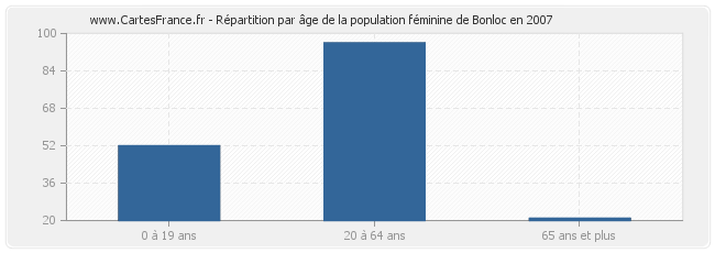 Répartition par âge de la population féminine de Bonloc en 2007