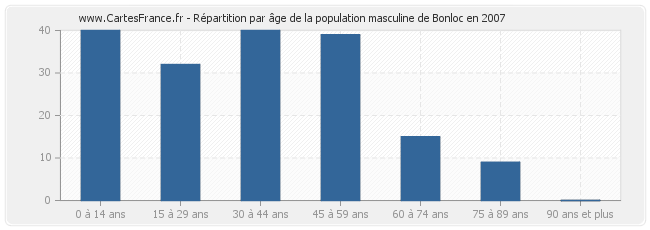 Répartition par âge de la population masculine de Bonloc en 2007