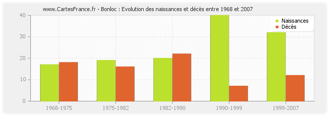 Bonloc : Evolution des naissances et décès entre 1968 et 2007