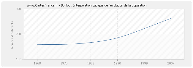 Bonloc : Interpolation cubique de l'évolution de la population