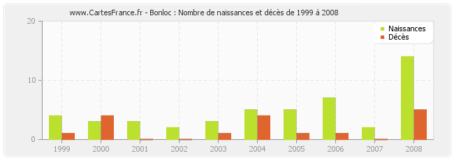Bonloc : Nombre de naissances et décès de 1999 à 2008