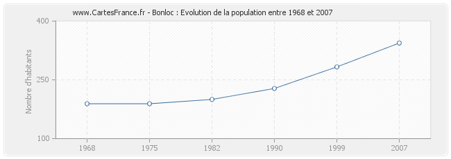 Population Bonloc