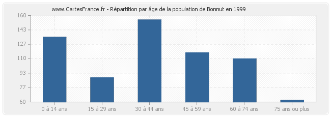Répartition par âge de la population de Bonnut en 1999