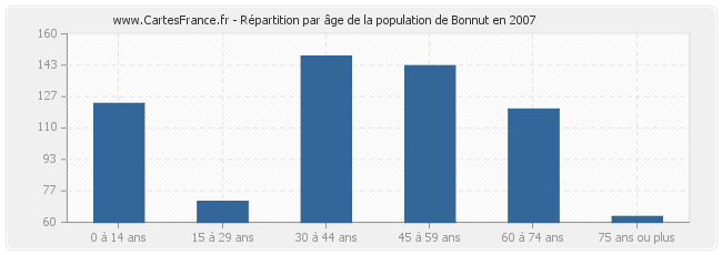 Répartition par âge de la population de Bonnut en 2007