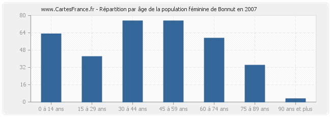 Répartition par âge de la population féminine de Bonnut en 2007