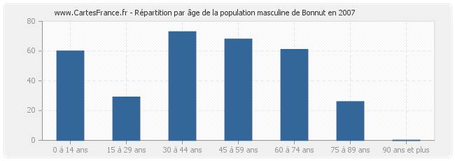 Répartition par âge de la population masculine de Bonnut en 2007
