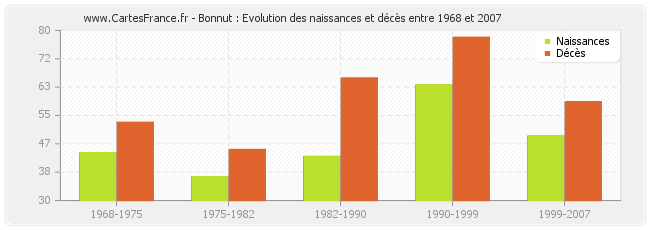 Bonnut : Evolution des naissances et décès entre 1968 et 2007
