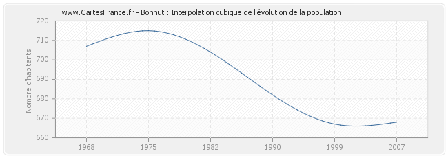 Bonnut : Interpolation cubique de l'évolution de la population