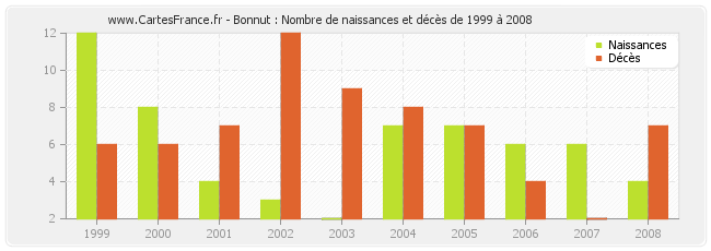 Bonnut : Nombre de naissances et décès de 1999 à 2008
