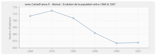 Population Bonnut