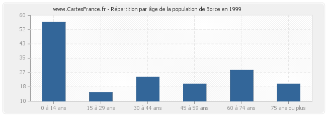 Répartition par âge de la population de Borce en 1999