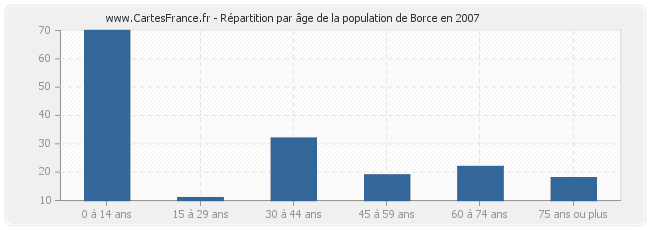 Répartition par âge de la population de Borce en 2007