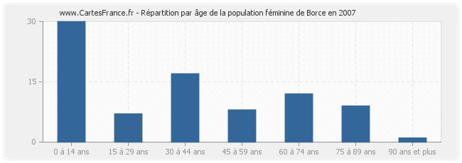 Répartition par âge de la population féminine de Borce en 2007