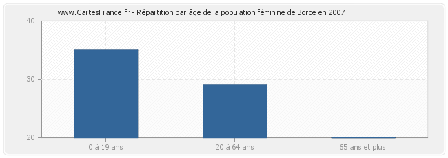 Répartition par âge de la population féminine de Borce en 2007