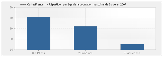 Répartition par âge de la population masculine de Borce en 2007