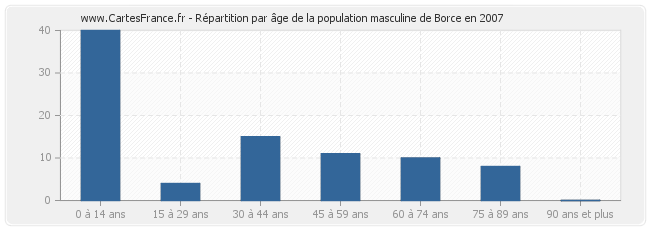Répartition par âge de la population masculine de Borce en 2007