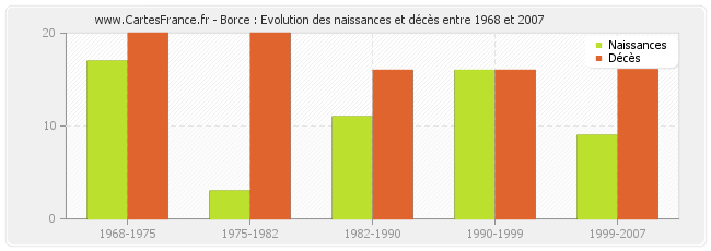 Borce : Evolution des naissances et décès entre 1968 et 2007