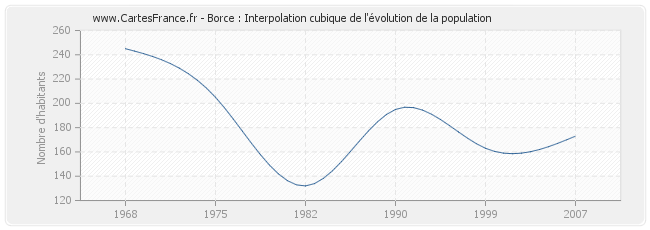 Borce : Interpolation cubique de l'évolution de la population
