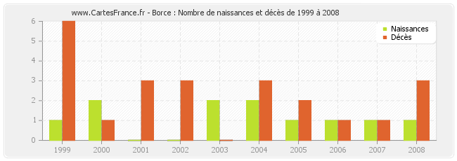 Borce : Nombre de naissances et décès de 1999 à 2008