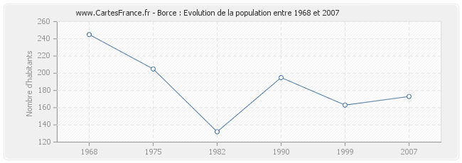 Population Borce