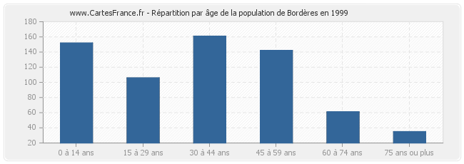 Répartition par âge de la population de Bordères en 1999