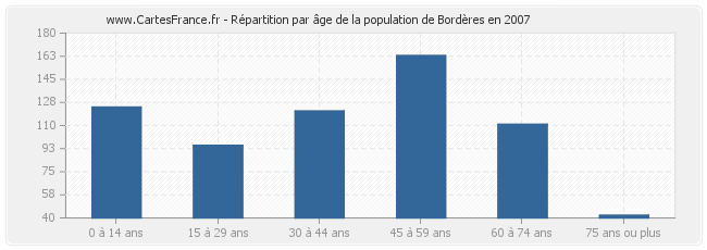 Répartition par âge de la population de Bordères en 2007