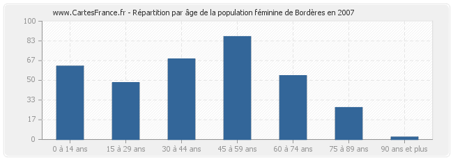 Répartition par âge de la population féminine de Bordères en 2007