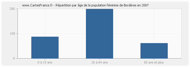Répartition par âge de la population féminine de Bordères en 2007