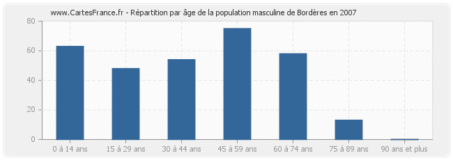 Répartition par âge de la population masculine de Bordères en 2007