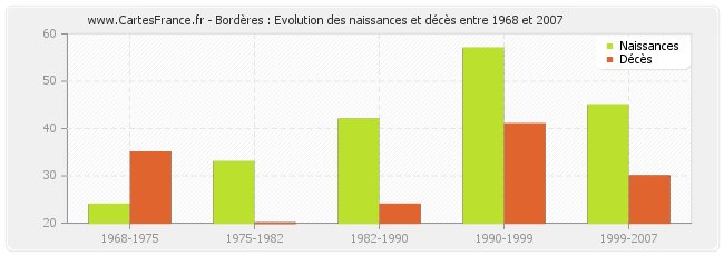 Bordères : Evolution des naissances et décès entre 1968 et 2007