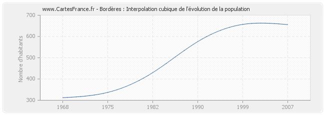 Bordères : Interpolation cubique de l'évolution de la population